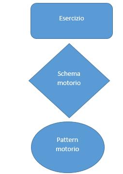 Il pattern motorio è figlio dello schema motorio e nipote dell’esercizio
