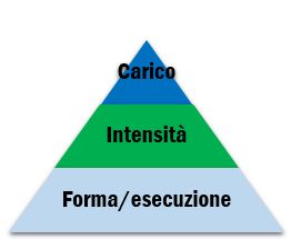 gerarchia del sovraccarico progressivo